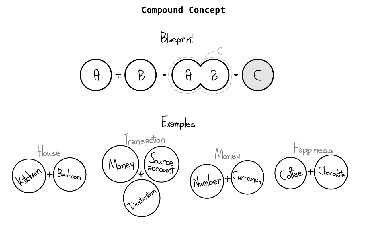 Compound concept