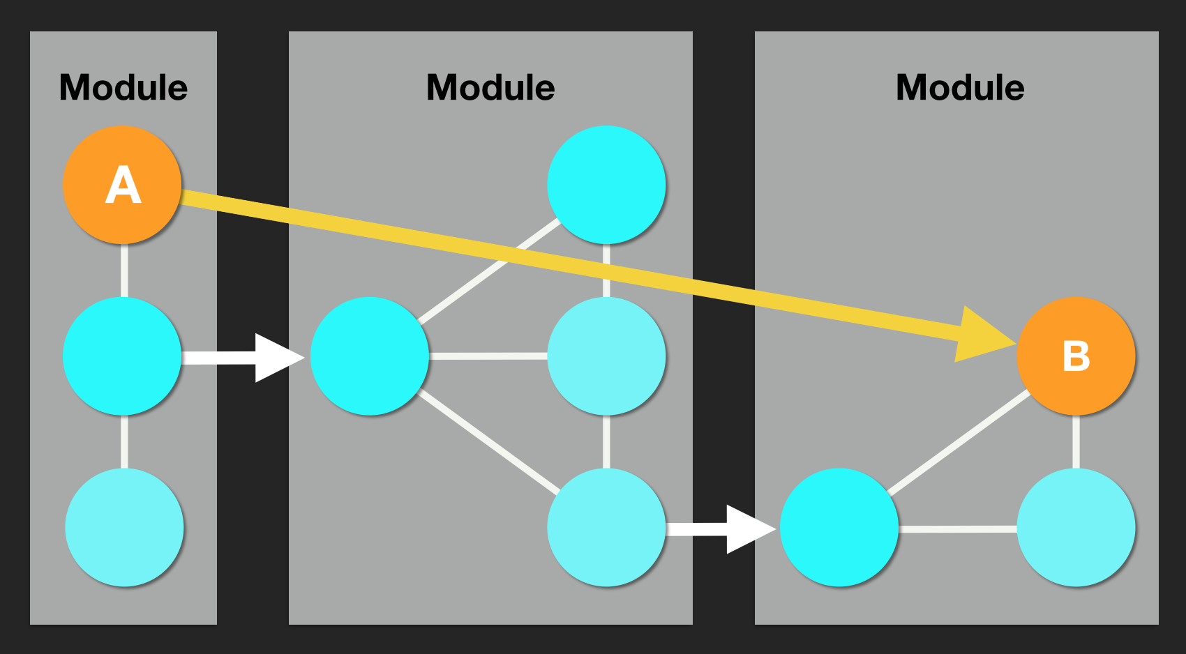 breaking encapsulation as shown in the 2nd article of the series